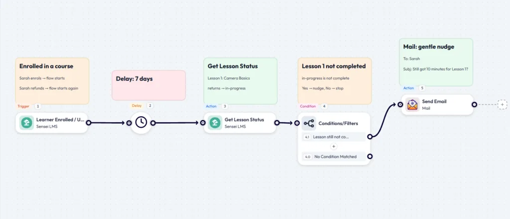 Bit Flows automation workflow showing a Sensei LMS course enrollment triggering a 7-day delay, checking lesson status, and sending a reminder email if the lesson is incomplete.
