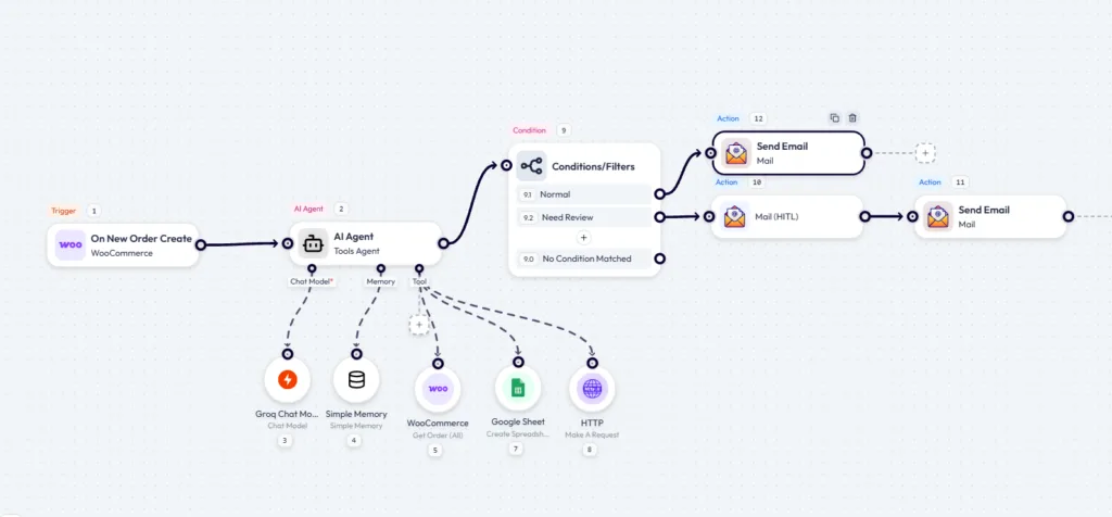 Workflow showing a WooCommerce order triggering an AI agent that routes emails automatically or requires human review (HITL).